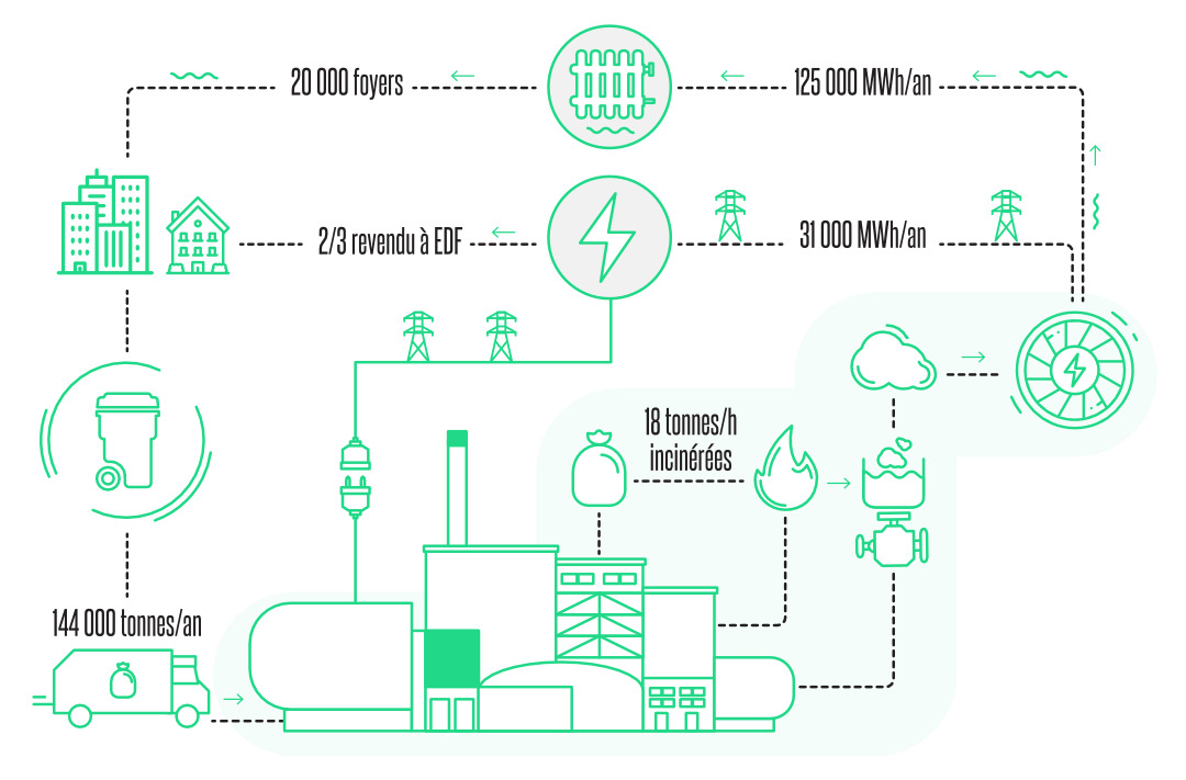 Schéma explicatif de la production d'énergie de l'unité de valorisation énergétique